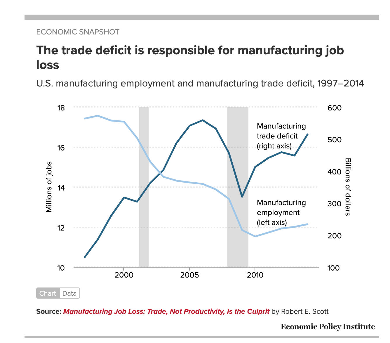 manufacturing chart